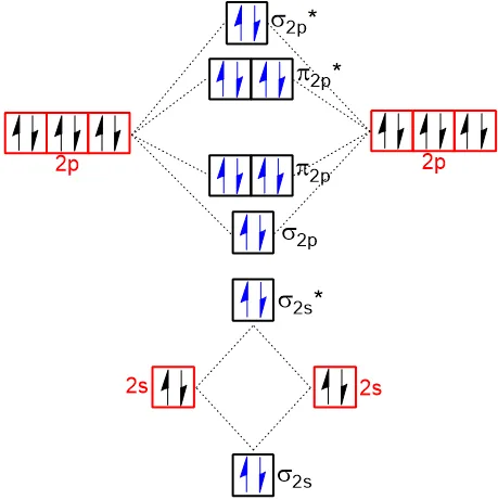 MO Energy Diagram of O2